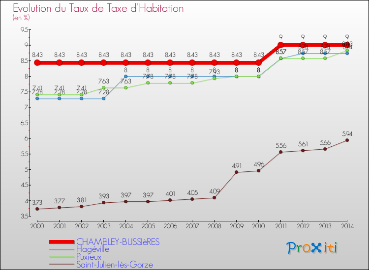 Evolution du taux de la taxe d'habitation pour CHAMBLEY-BUSSIèRES et les communes proches de 2000 à 2014 Comparaison des taux de la taxe d'habitation pour CHAMBLEY-BUSSIèRES et les communes voisines de 2000 à 2014
