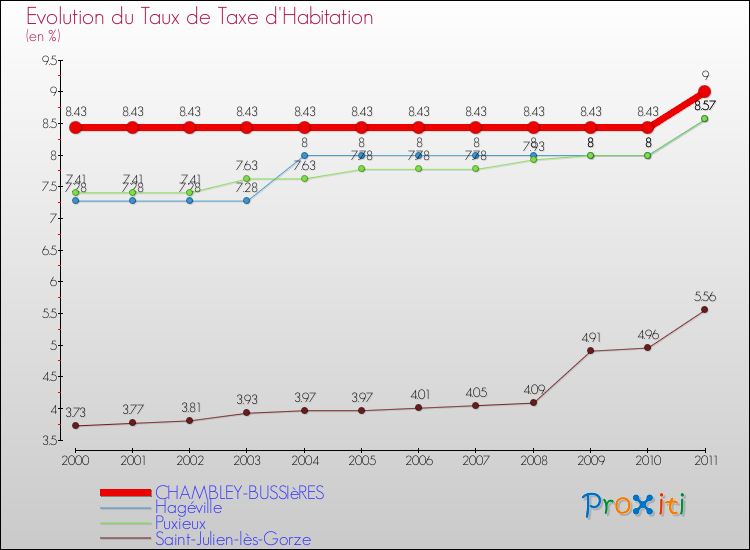 Evolution du taux de la taxe d'habitation pour CHAMBLEY-BUSSIèRES et les communes proches Comparaison des taux de la taxe d'habitation pour CHAMBLEY-BUSSIèRES et les communes voisines
