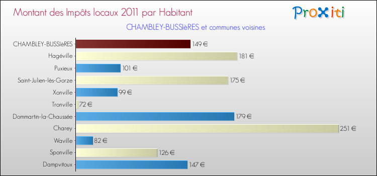 Montant des impôts locaux par Habitant pour CHAMBLEY-BUSSIèRES et les communes proches Comparaison des impôts locaux par habitant pour CHAMBLEY-BUSSIèRES et les communes voisines