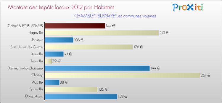 Montant des impôts locaux par Habitant pour CHAMBLEY-BUSSIèRES et les communes proches Comparaison des impôts locaux par habitant pour CHAMBLEY-BUSSIèRES et les communes voisines