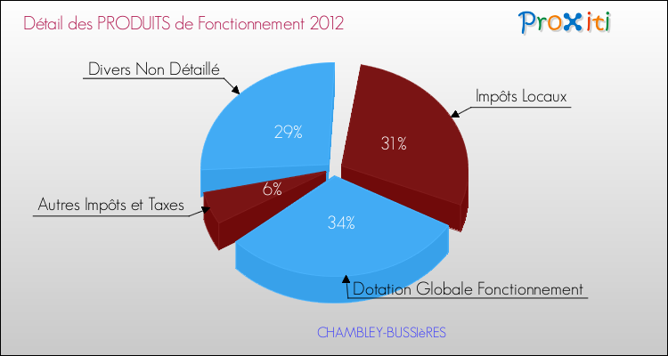 Décomposition du Budget de Fonctionnement 2012 de la commune de CHAMBLEY-BUSSIèRES Budget de Fonctionnement 2012 pour la commune de CHAMBLEY-BUSSIèRES