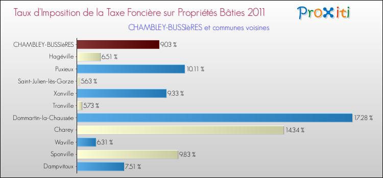 Taux d'imposition de la taxe foncière sur le bati 2011 pour CHAMBLEY-BUSSIèRES et les communes proches Comparaison des taux d'imposition de la taxe foncière sur le bati 2011 pour CHAMBLEY-BUSSIèRES et les communes voisines