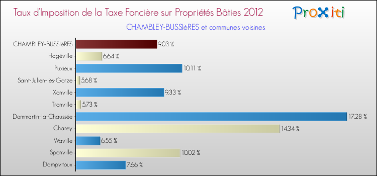 Taux d'imposition de la taxe foncière sur le bati 2012 pour CHAMBLEY-BUSSIèRES et les communes proches Comparaison des taux d'imposition de la taxe foncière sur le bati 2012 pour CHAMBLEY-BUSSIèRES et les communes voisines