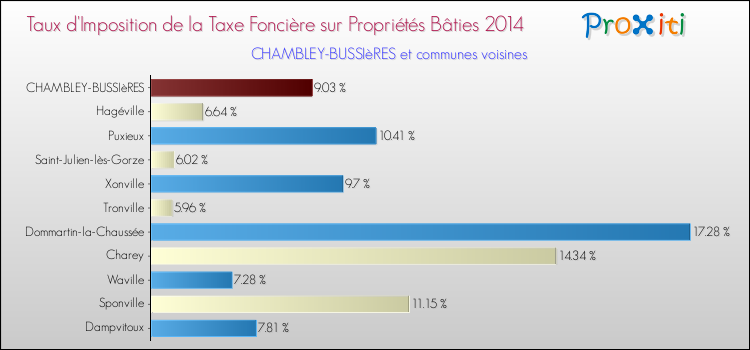 Taux d'imposition de la taxe foncière sur le bati 2014 pour CHAMBLEY-BUSSIèRES et les communes proches Comparaison des taux d'imposition de la taxe foncière sur le bati 2014 pour CHAMBLEY-BUSSIèRES et les communes voisines