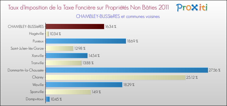 Taux d'imposition de la taxe foncière sur les immeubles et terrains non batis 2011 pour CHAMBLEY-BUSSIèRES et les communes proches Comparaison des taux d'imposition de la taxe foncière sur les immeubles et terrains non batis 2011 pour CHAMBLEY-BUSSIèRES et les communes voisines