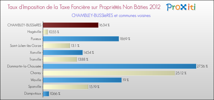 Taux d'imposition de la taxe foncière sur les immeubles et terrains non batis 2012 pour CHAMBLEY-BUSSIèRES et les communes proches Comparaison des taux d'imposition de la taxe foncière sur les immeubles et terrains non batis 2012 pour CHAMBLEY-BUSSIèRES et les communes voisines