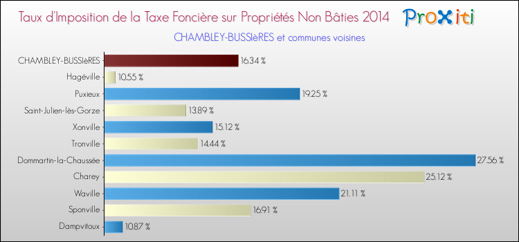 Taux d'imposition de la taxe foncière sur les immeubles et terrains non batis 2014 pour CHAMBLEY-BUSSIèRES et les communes proches Comparaison des taux d'imposition de la taxe foncière sur les immeubles et terrains non batis 2014 pour CHAMBLEY-BUSSIèRES et les communes voisines
