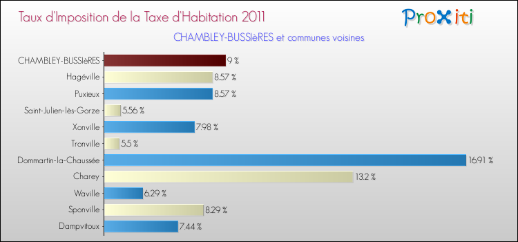 Taux d'imposition de la taxe d'habitation 2011 pour CHAMBLEY-BUSSIèRES et les communes proches Comparaison des taux d'imposition de la taxe d'habitation 2011 pour CHAMBLEY-BUSSIèRES et les communes voisines