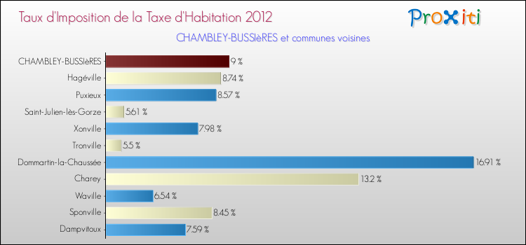 Taux d'imposition de la taxe d'habitation 2012 pour CHAMBLEY-BUSSIèRES et les communes proches Comparaison des taux d'imposition de la taxe d'habitation 2012 pour CHAMBLEY-BUSSIèRES et les communes voisines