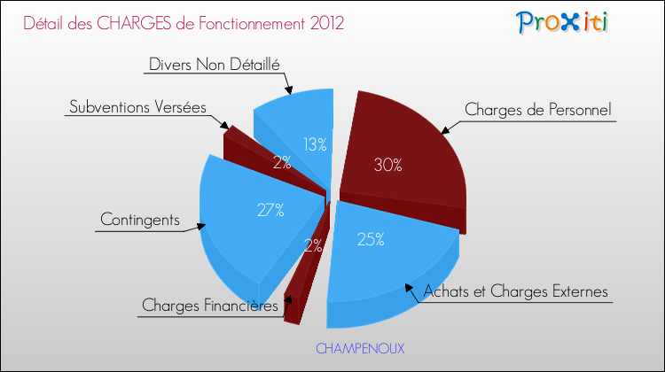 Décomposition des Charges de Fonctionnement 2012 de la commune de CHAMPENOUX Charges de Fonctionnement 2012 pour la commune de CHAMPENOUX