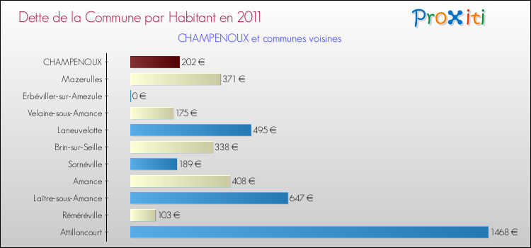 Dette par habitant de la commune en 2011 pour CHAMPENOUX et les communes proches Comparaison de la dette par habitant de la commune en 2011 pour CHAMPENOUX et les communes voisines