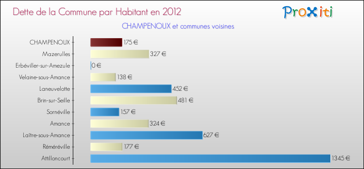 Dette par habitant de la commune en 2012 pour CHAMPENOUX et les communes proches Comparaison de la dette par habitant de la commune en 2012 pour CHAMPENOUX et les communes voisines