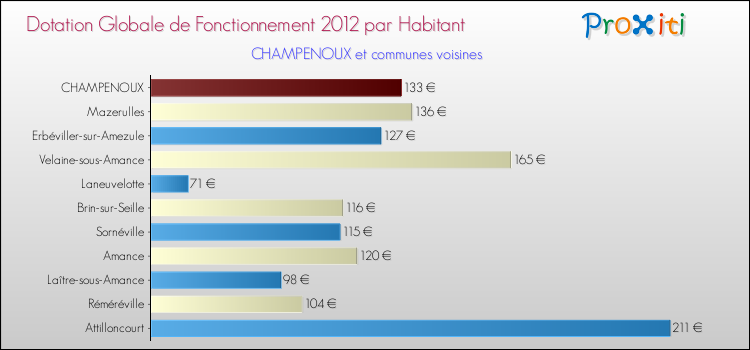 Montant des dotations globales de fonctionnement DGF par Habitant pour CHAMPENOUX et les communes proches Comparaison des des dotations globales de fonctionnement DGF par habitant pour CHAMPENOUX et les communes voisines