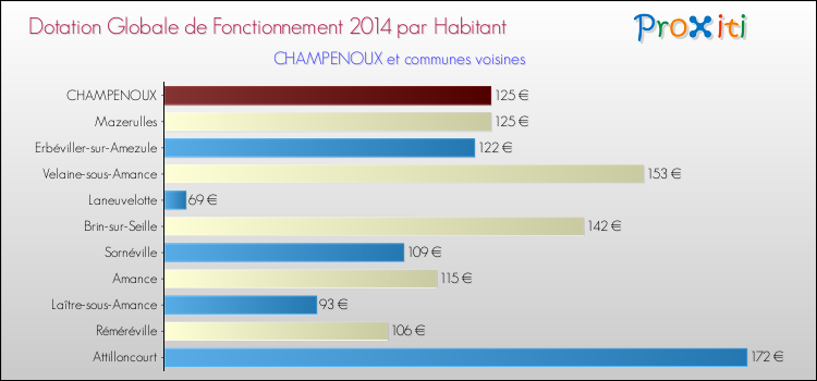 Montant des dotations globales de fonctionnement DGF par Habitant pour CHAMPENOUX et les communes proches en 2014. Comparaison des des dotations globales de fonctionnement DGF par habitant pour CHAMPENOUX et les communes voisines en 2014.