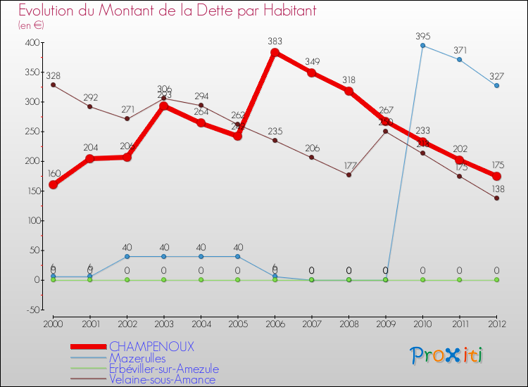 Evolution de la dette par habitant pour la commune de CHAMPENOUX et les communes proches de 2000 à 2012 Comparaison de la dette par habitant pour CHAMPENOUX et les communes voisines de 2000 à 2012