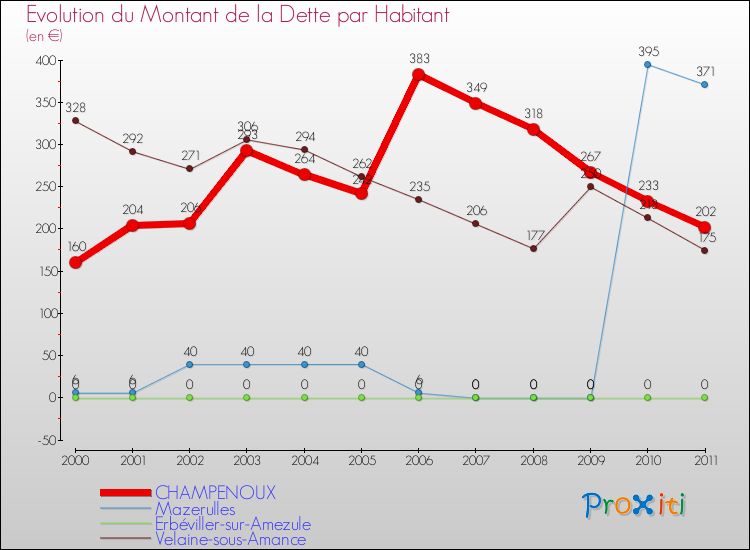 Evolution de la dette par habitant pour la commune de CHAMPENOUX et les communes proches Comparaison de la dette par habitant pour CHAMPENOUX et les communes voisines