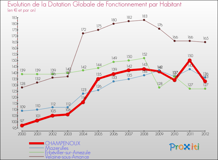 Evolution et montant de la dotation globale de fonctionnement par Habitant pour CHAMPENOUX et les communes proches Comparaison des dotations globales de fonctionnement par habitant pour CHAMPENOUX et les communes voisines