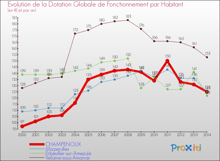 Evolution et montant de la dotation globale de fonctionnement par Habitant pour CHAMPENOUX et les communes proches de 2000 à 2014. Comparaison des dotations globales de fonctionnement par habitant pour CHAMPENOUX et les communes voisines de 2000 à 2014.