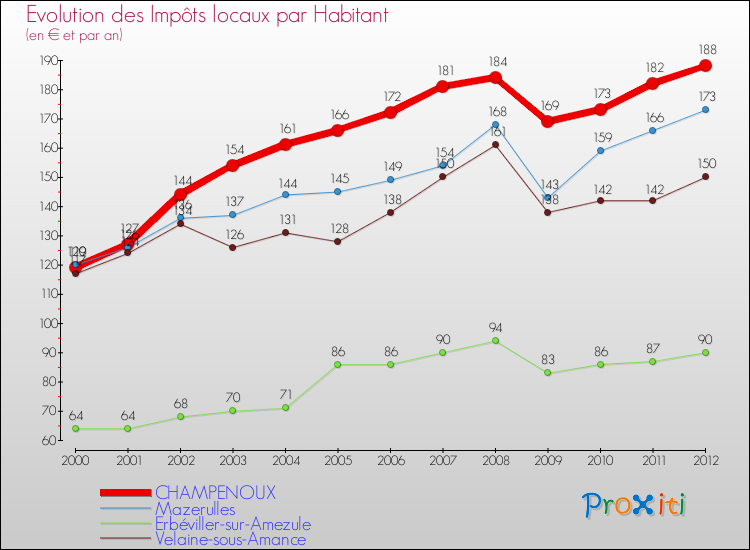 Evolution et montant des impôts locaux par Habitant pour CHAMPENOUX et les communes proches Comparaison des impôts locaux par habitant pour CHAMPENOUX et les communes voisines