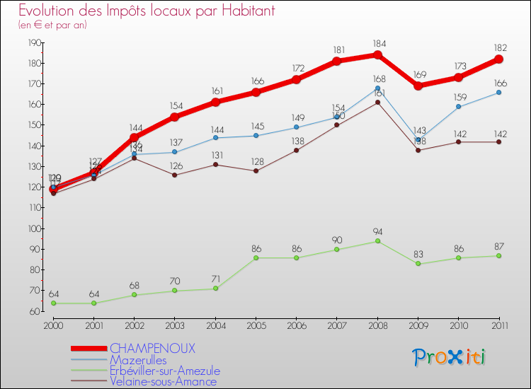 Evolution et montant des impôts locaux par Habitant pour CHAMPENOUX et les communes proches Comparaison des impôts locaux par habitant pour CHAMPENOUX et les communes voisines