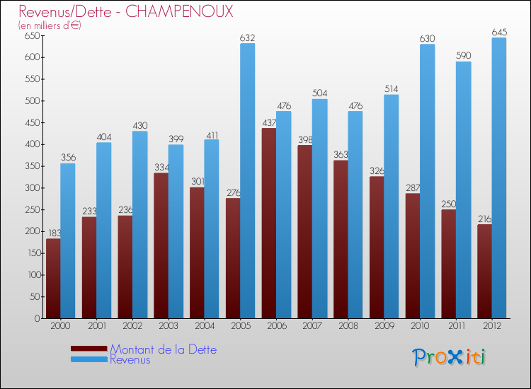 Evolution comparée de la dette et des revenus pour la commune de CHAMPENOUX de 2000 à 2012 Comparaison de la dette et des revenus pour CHAMPENOUX de 2000 à 2012