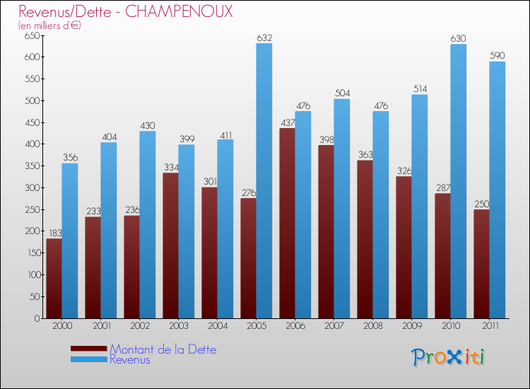 Evolution comparée de la dette et des revenus pour la commune de CHAMPENOUX de 2000 à 2011 Comparaison de la dette et des revenus pour CHAMPENOUX de 2000 à 2011