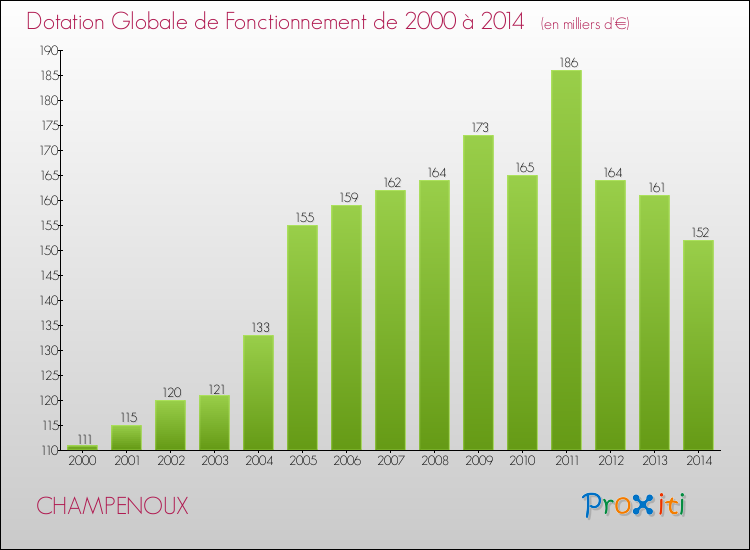 Evolution du montant de la Dotation Globale de Fonctionnement pour la commune de CHAMPENOUX de 2000 à 2014 Evolution du montant de la Dotation Globale de Fonctionnement pour CHAMPENOUX de 2000 à 2014