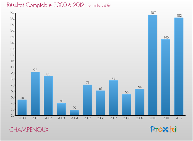 Evolution du résultat comptable pour la commune de CHAMPENOUX de 2000 à 2012 Evolution du résultat comptable pour CHAMPENOUX de 2000 à 2012
