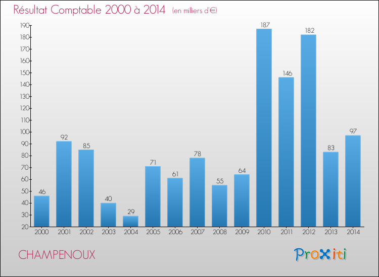Evolution du résultat comptable pour la commune de CHAMPENOUX de 2000 à 2014 Evolution du résultat comptable pour CHAMPENOUX de 2000 à 2014
