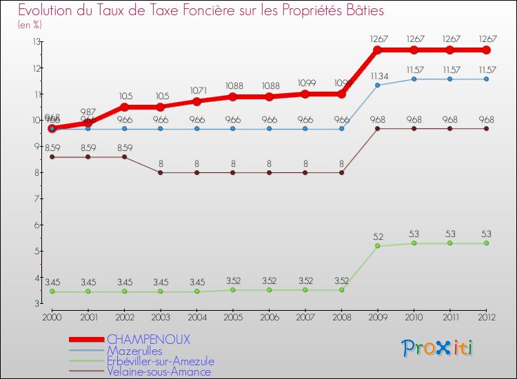 Evolution du taux de la taxe foncière sur le bati pour CHAMPENOUX et les communes proches de 2000 à 2012 Comparaison des taux de taxe foncière sur le bati pour CHAMPENOUX et les communes voisines de 2000 à 2012