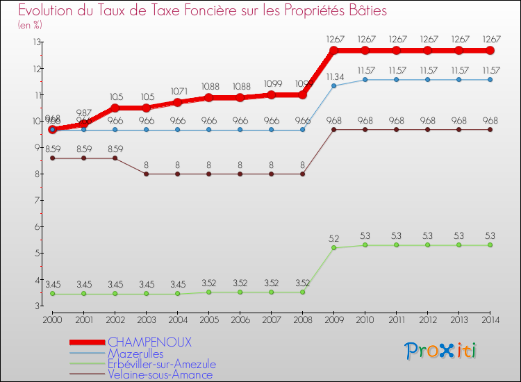 Evolution du taux de la taxe foncière sur le bati pour CHAMPENOUX et les communes proches de 2000 à 2014 Comparaison des taux de taxe foncière sur le bati pour CHAMPENOUX et les communes voisines de 2000 à 2014