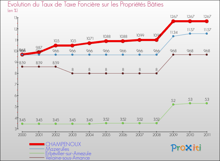Evolution du taux de la taxe foncière sur le bati pour CHAMPENOUX et les communes proches Comparaison des taux de taxe foncière sur le bati pour CHAMPENOUX et les communes voisines