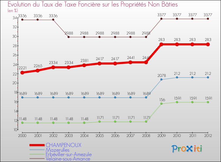 Evolution du taux de la taxe foncière sur les immeubles et terrains non batis pour CHAMPENOUX et les communes proches de 2000 à 2012 Comparaison des taux de la taxe foncière sur les immeubles et terrains non batis pour CHAMPENOUX et les communes voisines de 2000 à 2012