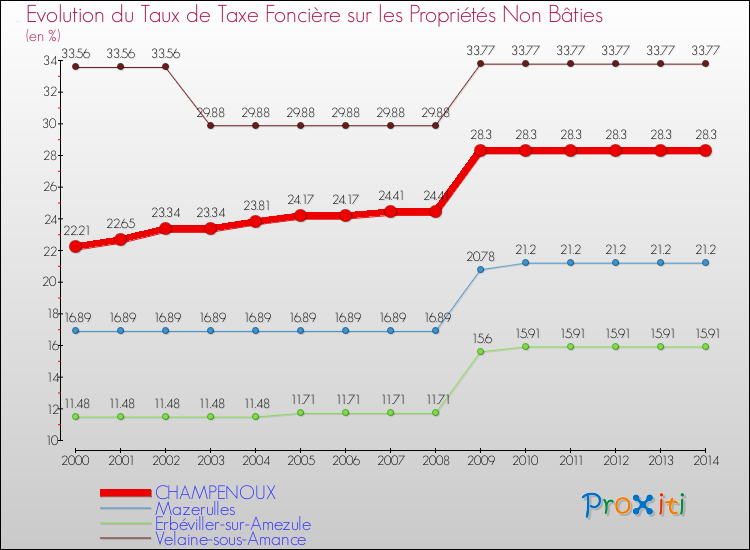 Evolution du taux de la taxe foncière sur les immeubles et terrains non batis pour CHAMPENOUX et les communes proches de 2000 à 2014 Comparaison des taux de la taxe foncière sur les immeubles et terrains non batis pour CHAMPENOUX et les communes voisines de 2000 à 2014