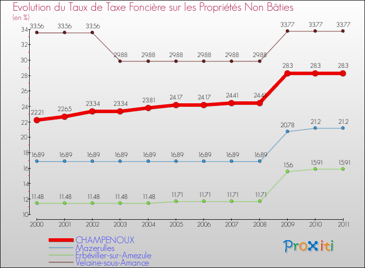 Evolution du taux de la taxe foncière sur les immeubles et terrains non batis pour CHAMPENOUX et les communes proches Comparaison des taux de la taxe foncière sur les immeubles et terrains non batis pour CHAMPENOUX et les communes voisines