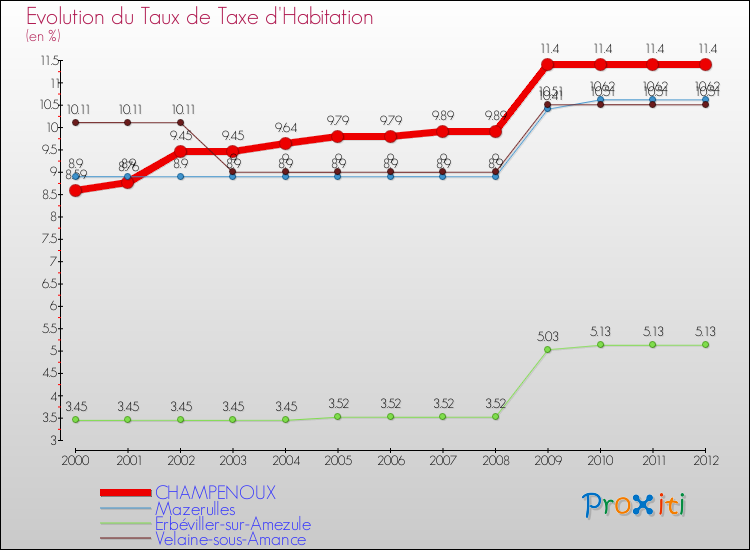 Evolution du taux de la taxe d'habitation pour CHAMPENOUX et les communes proches Comparaison des taux de la taxe d'habitation pour CHAMPENOUX et les communes voisines