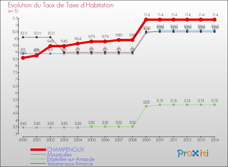 Evolution du taux de la taxe d'habitation pour CHAMPENOUX et les communes proches de 2000 à 2014 Comparaison des taux de la taxe d'habitation pour CHAMPENOUX et les communes voisines de 2000 à 2014