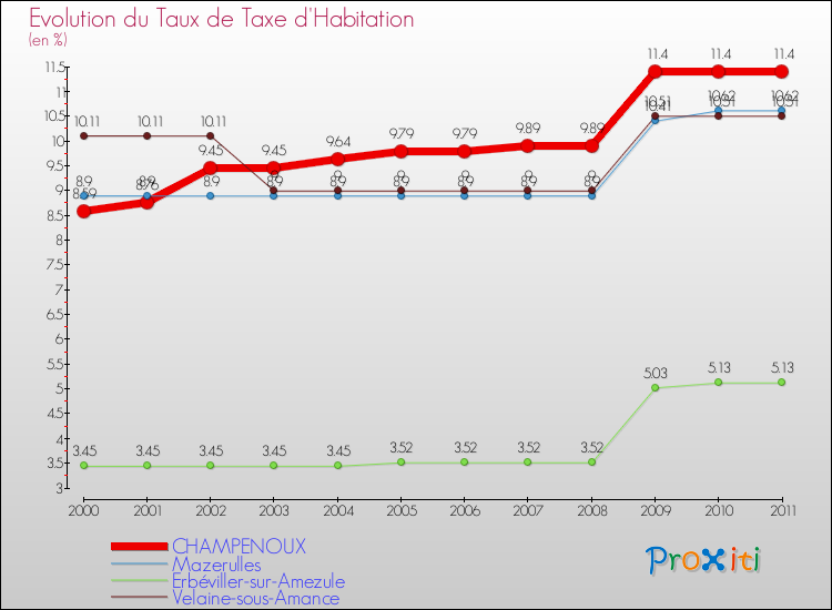 Evolution du taux de la taxe d'habitation pour CHAMPENOUX et les communes proches Comparaison des taux de la taxe d'habitation pour CHAMPENOUX et les communes voisines