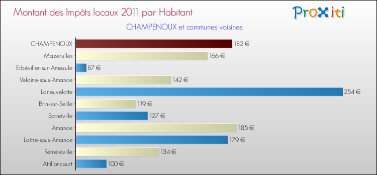 Montant des impôts locaux par Habitant pour CHAMPENOUX et les communes proches Comparaison des impôts locaux par habitant pour CHAMPENOUX et les communes voisines