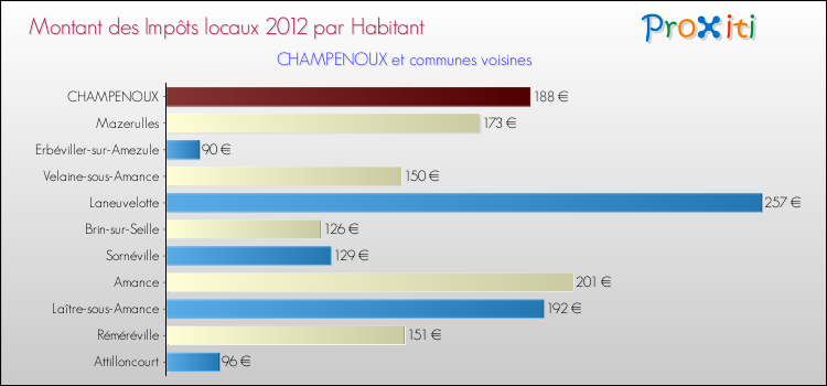 Montant des impôts locaux par Habitant pour CHAMPENOUX et les communes proches Comparaison des impôts locaux par habitant pour CHAMPENOUX et les communes voisines