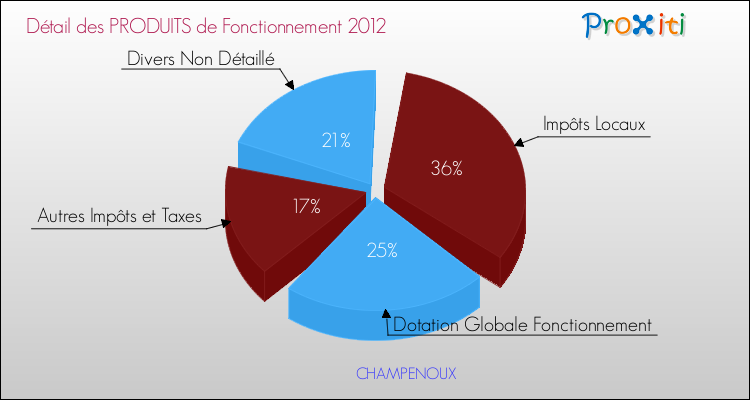 Décomposition du Budget de Fonctionnement 2012 de la commune de CHAMPENOUX Budget de Fonctionnement 2012 pour la commune de CHAMPENOUX