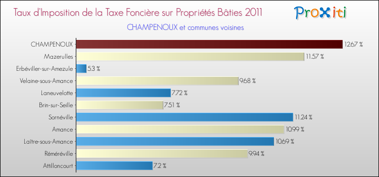 Taux d'imposition de la taxe foncière sur le bati 2011 pour CHAMPENOUX et les communes proches Comparaison des taux d'imposition de la taxe foncière sur le bati 2011 pour CHAMPENOUX et les communes voisines