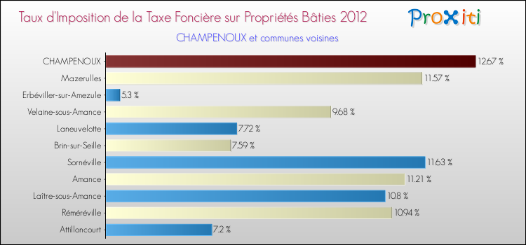 Taux d'imposition de la taxe foncière sur le bati 2012 pour CHAMPENOUX et les communes proches Comparaison des taux d'imposition de la taxe foncière sur le bati 2012 pour CHAMPENOUX et les communes voisines