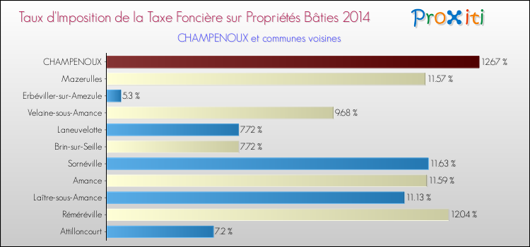 Taux d'imposition de la taxe foncière sur le bati 2014 pour CHAMPENOUX et les communes proches Comparaison des taux d'imposition de la taxe foncière sur le bati 2014 pour CHAMPENOUX et les communes voisines