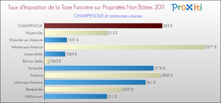 Taux d'imposition de la taxe foncière sur les immeubles et terrains non batis 2011 pour CHAMPENOUX et les communes proches Comparaison des taux d'imposition de la taxe foncière sur les immeubles et terrains non batis 2011 pour CHAMPENOUX et les communes voisines