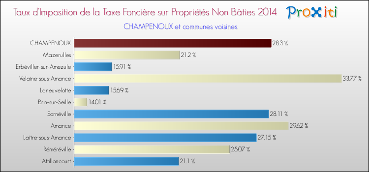 Taux d'imposition de la taxe foncière sur les immeubles et terrains non batis 2014 pour CHAMPENOUX et les communes proches Comparaison des taux d'imposition de la taxe foncière sur les immeubles et terrains non batis 2014 pour CHAMPENOUX et les communes voisines