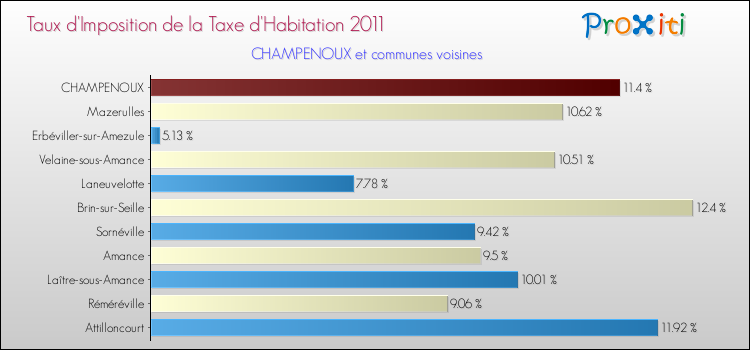 Taux d'imposition de la taxe d'habitation 2011 pour CHAMPENOUX et les communes proches Comparaison des taux d'imposition de la taxe d'habitation 2011 pour CHAMPENOUX et les communes voisines