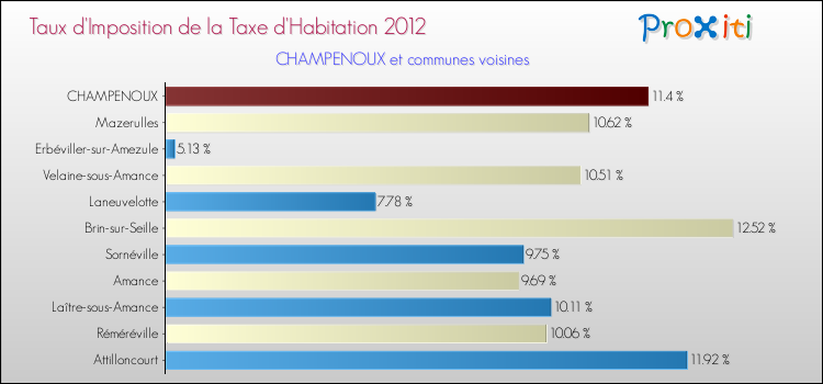 Taux d'imposition de la taxe d'habitation 2012 pour CHAMPENOUX et les communes proches Comparaison des taux d'imposition de la taxe d'habitation 2012 pour CHAMPENOUX et les communes voisines