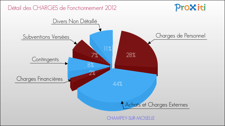 Décomposition des Charges de Fonctionnement 2012 de la commune de CHAMPEY-SUR-MOSELLE Charges de Fonctionnement 2012 pour la commune de CHAMPEY-SUR-MOSELLE