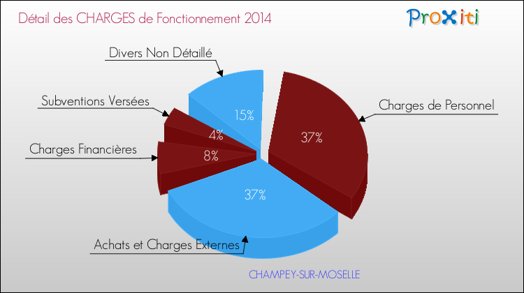 Décomposition des Charges de Fonctionnement 2014 de la commune de CHAMPEY-SUR-MOSELLE Charges de Fonctionnement 2014 pour la commune de CHAMPEY-SUR-MOSELLE